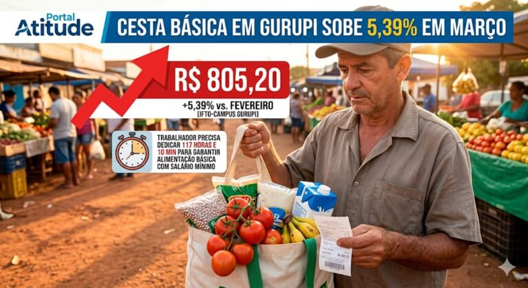 cesta-basica-em-gurupi-sobe-5,39%-em-marco-e-atinge-r$-805,20,-aponta-ifto